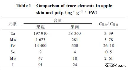 吃苹果要不要削皮？图片2