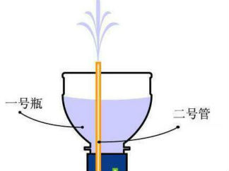 自制希罗喷泉的废物利用的创意制作图解教