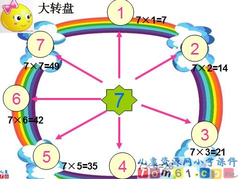 7的乘法口诀课件7