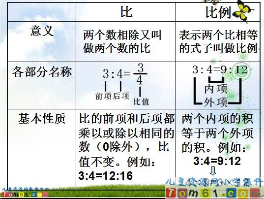 比例的意义与基本性质复习