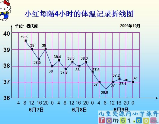 单式折线统计图
