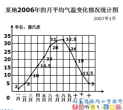 单式折线统计图