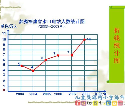 单式折线统计图