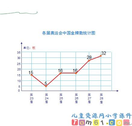 折线统计图