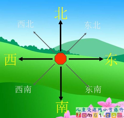 认识东南西北课件1