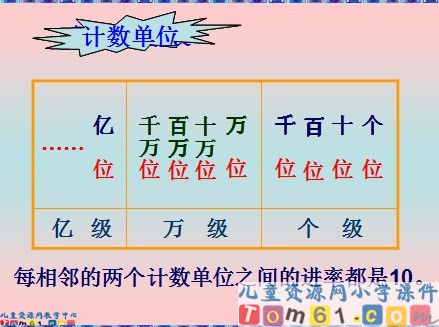亿以内数的读法和写法整理和复习课件7