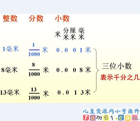 小数的产生和意义课件9