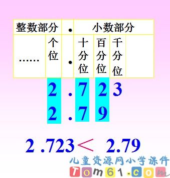 小数的大小比较