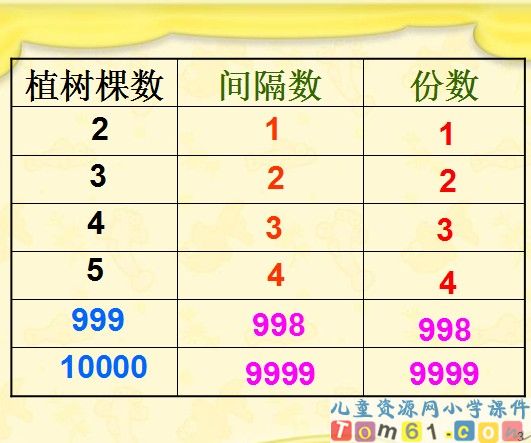 植树问题课件14