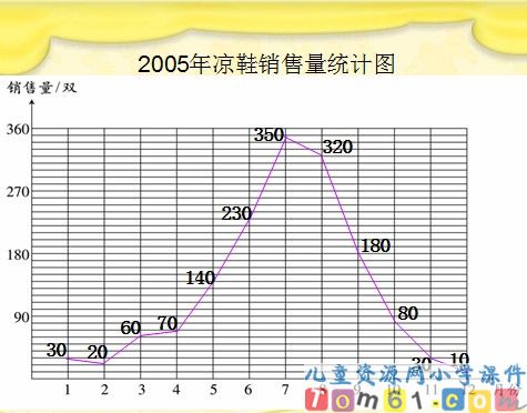 折线统计图课件12
