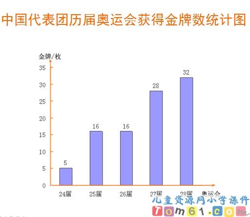 统计图课件2