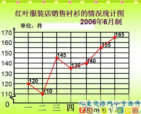 折线统计图课件9