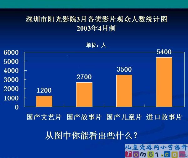 折线统计图课件3