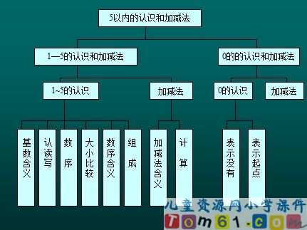 1_5的认识和加减法