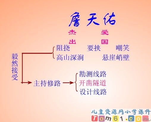 詹天佑课件12