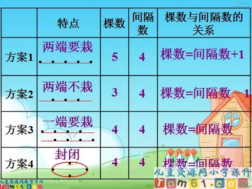 数学广角植树问题课件2