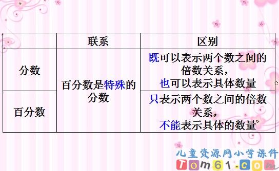 认识百分数课件3