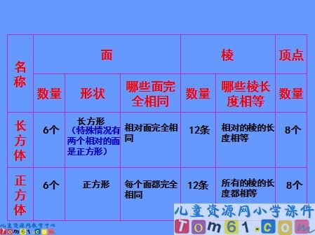 长方体和正方体的认识课件3