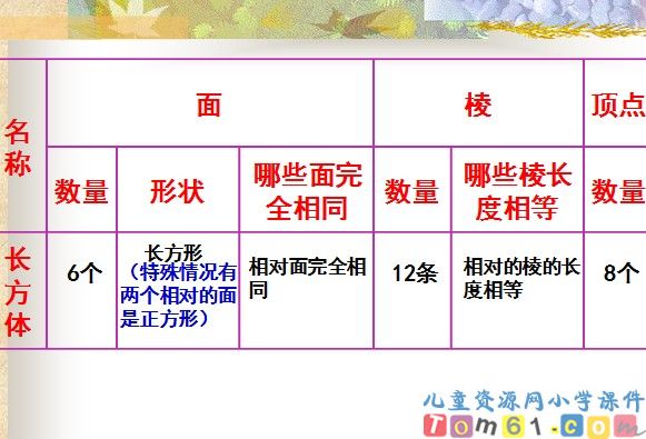 长方体和正方体的认识课件2