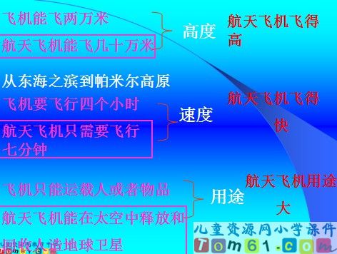 航天飞机课件8